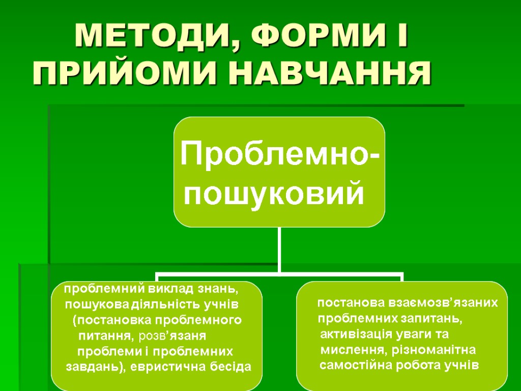 МЕТОДИ, ФОРМИ І ПРИЙОМИ НАВЧАННЯ проблемний виклад знань, пошукова діяльність учнів (постановка проблемного питання,